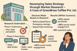 🏢 Case Study Title: Revamping Sales Strategy through Market Research – A Case of GreenBrew Coffee Pvt. Ltd.